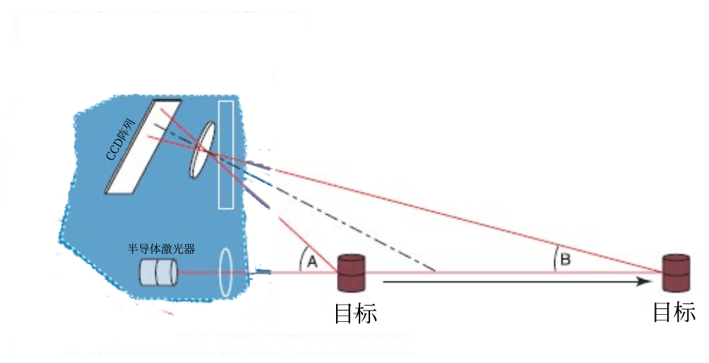 激光三角測量法.png